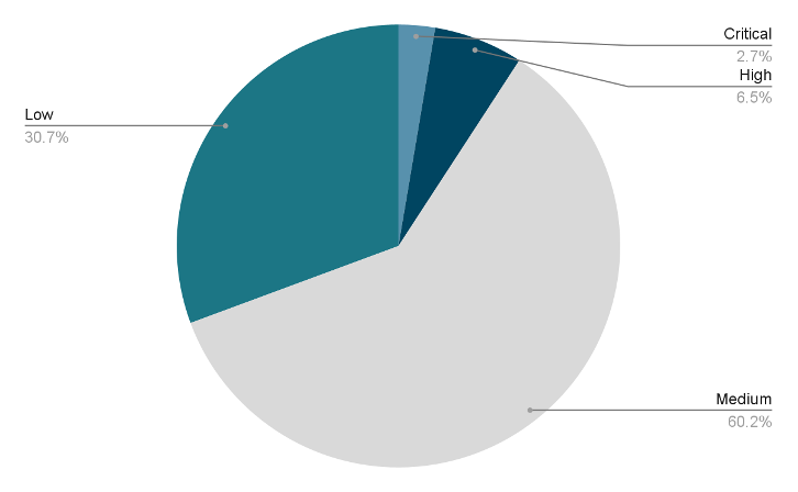 Tenable Vulnerability Priority Ratings (VPR) for 2022 CVEs